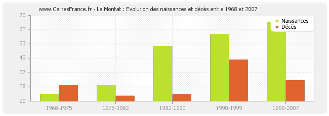Le Montat : Evolution des naissances et décès entre 1968 et 2007